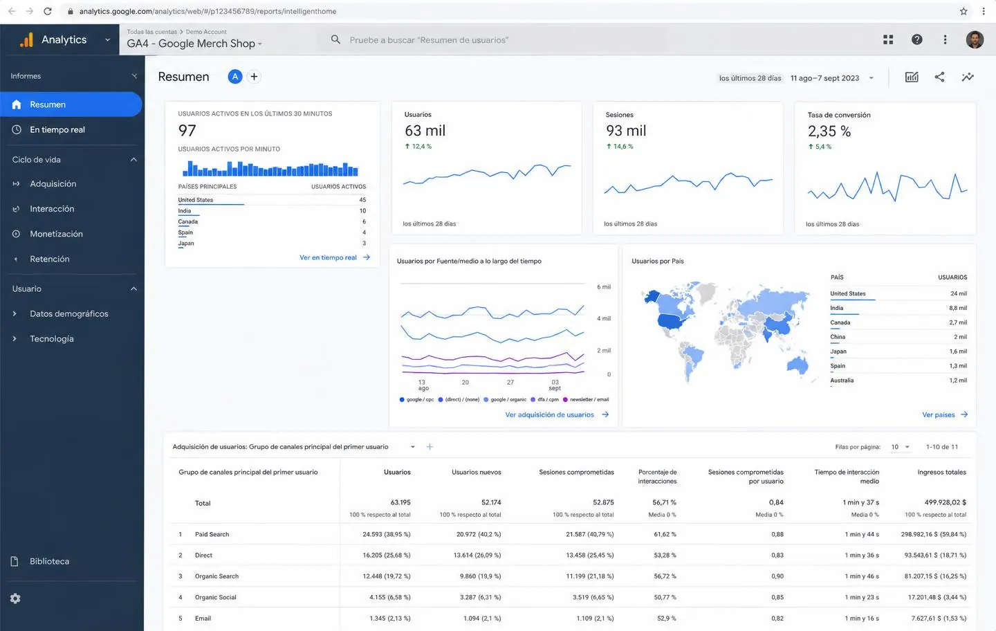 Dashboard de publicidad digital con métricas de Meta, Google Ads y LinkedIn